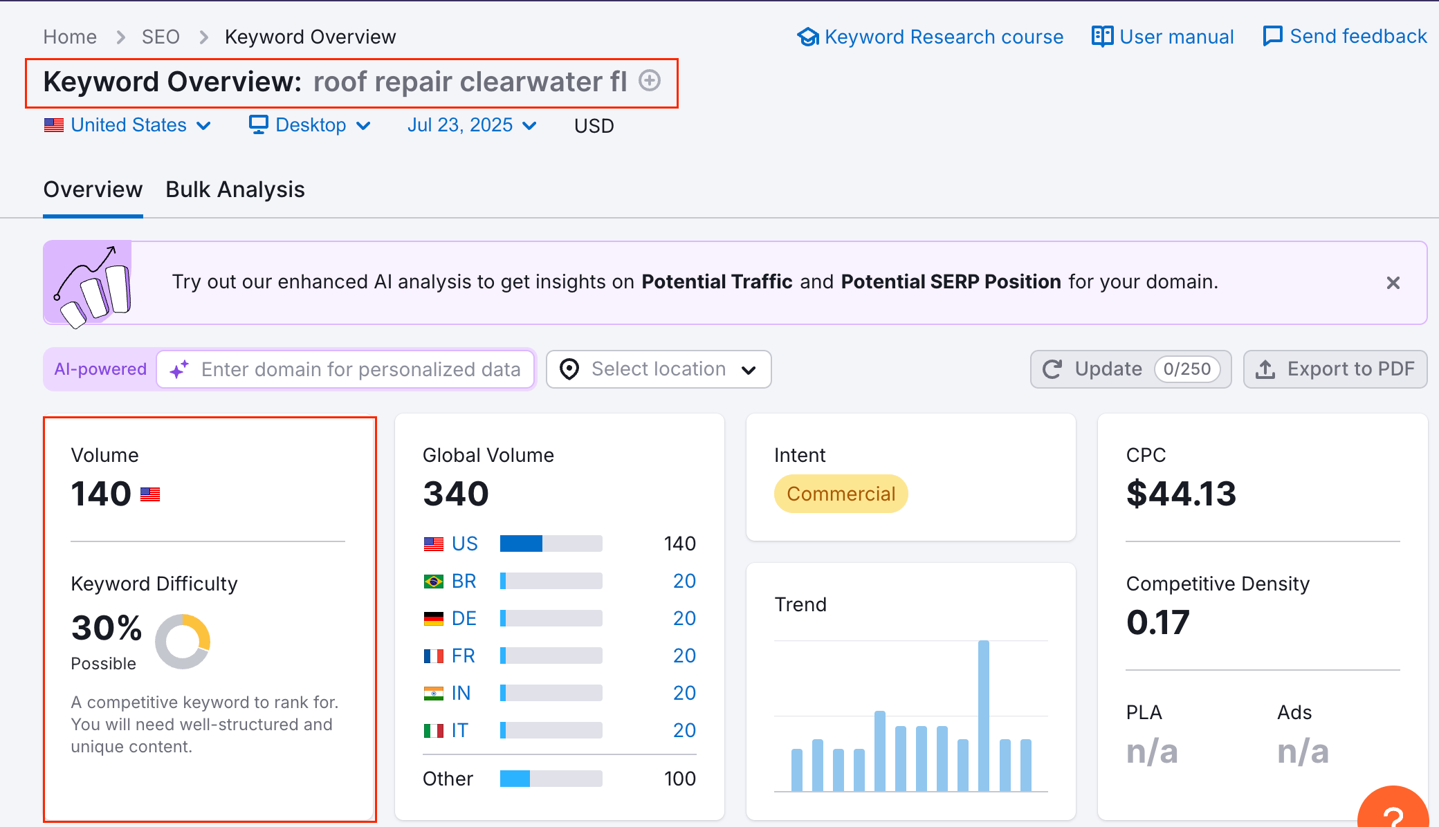 Clearwater, FL Keyword Research Screenshot of SEMRush keyword metrics for the term "roof repair clearwater fl"