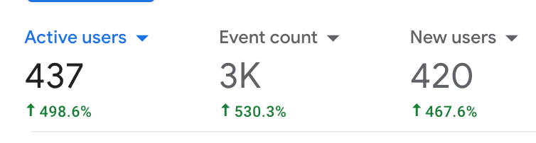 Drain to Drain GA4 Last 60 Google Analytics 4 Screenshot of Last 60 Days Web Traffic