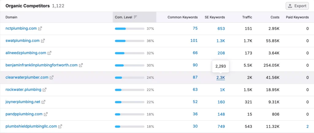 Plumbing Competitor Analysis (SEMRush Screenshot)