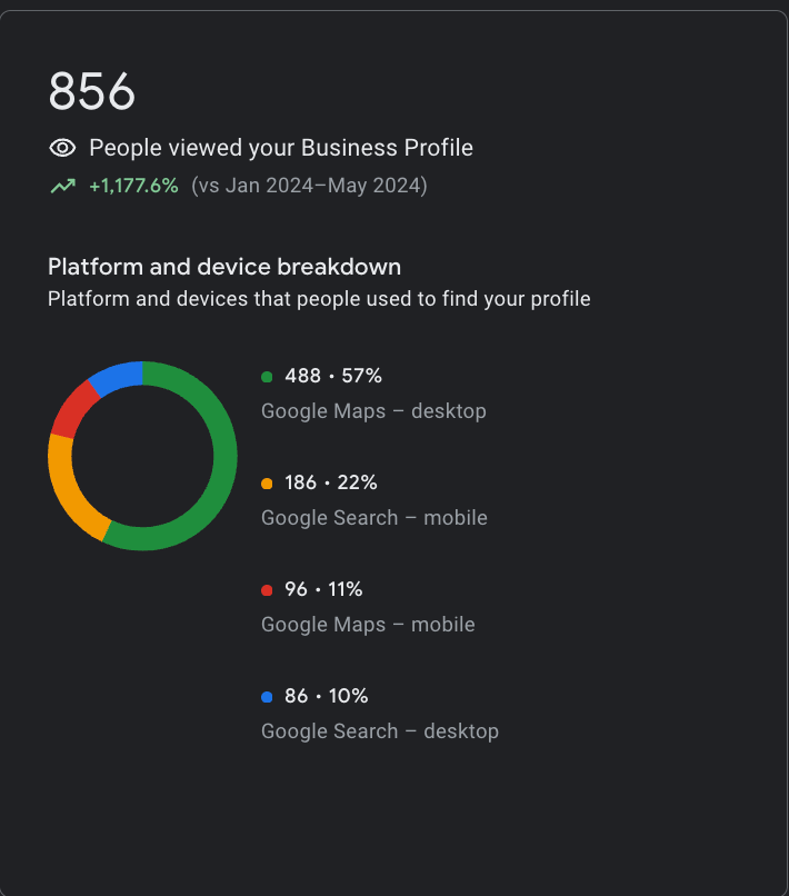 Rebirth GBP Insights Google Business Profile Insights