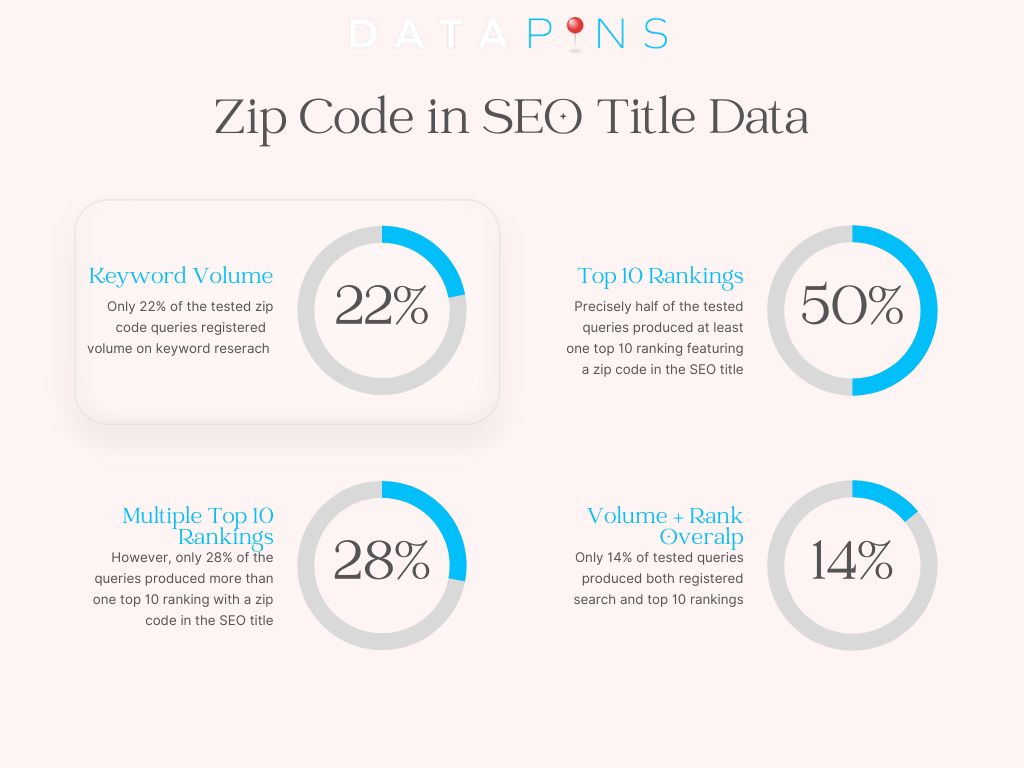 Zip Codes in SEO Title (Data Chart)